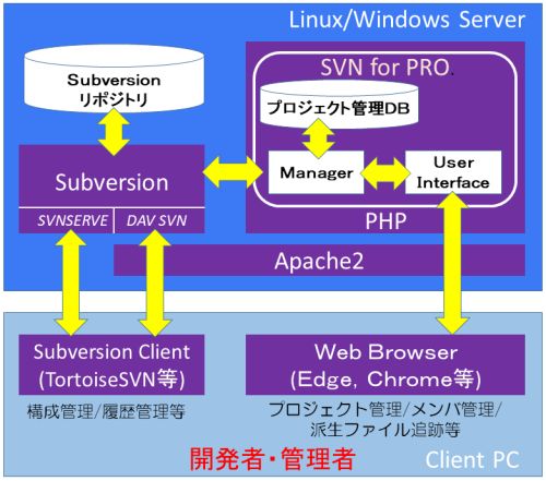 SVN for PRO. Subversion 管理ツールの構成図